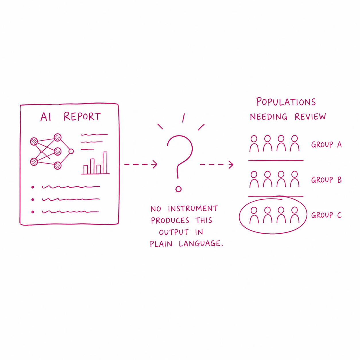 Benefits agency illustration of missing plain-language population review outputs