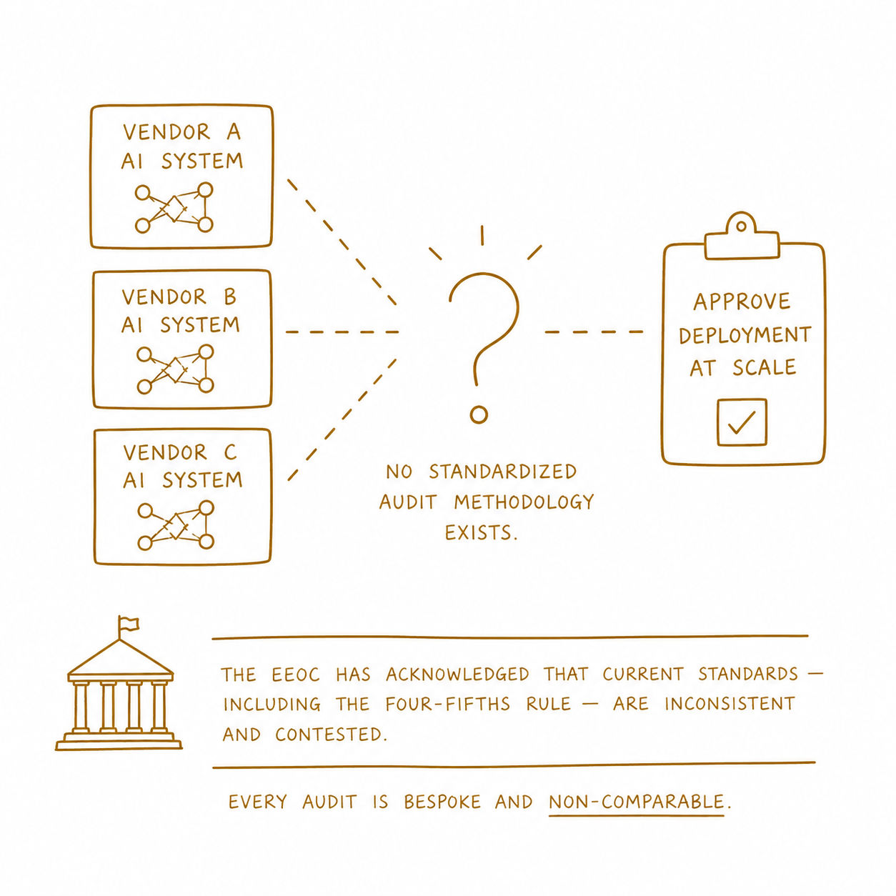HHS and EEOC regulator illustration of missing standardized vendor audit methodology