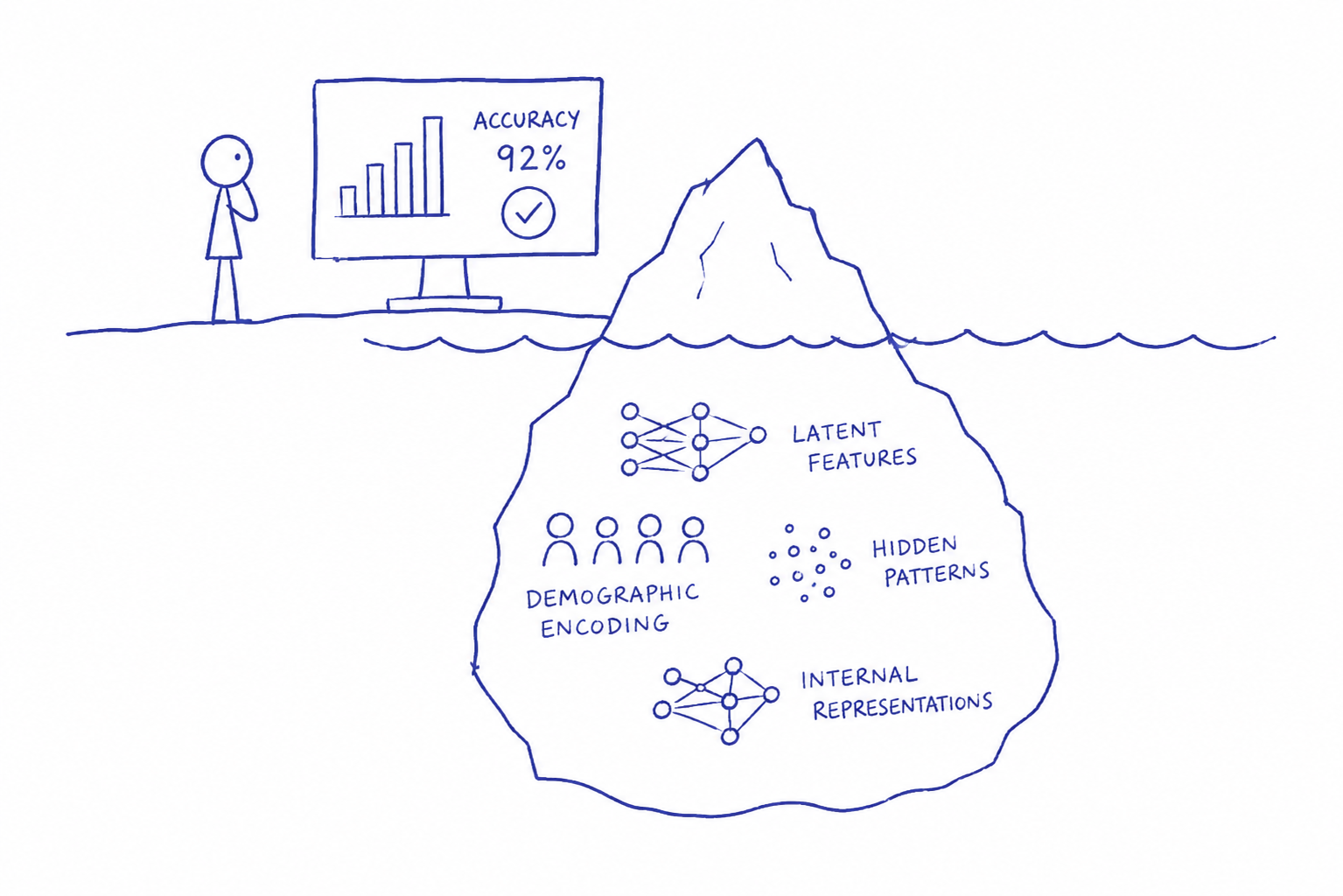 Hospital procurement iceberg illustration showing surface accuracy above hidden demographic encoding