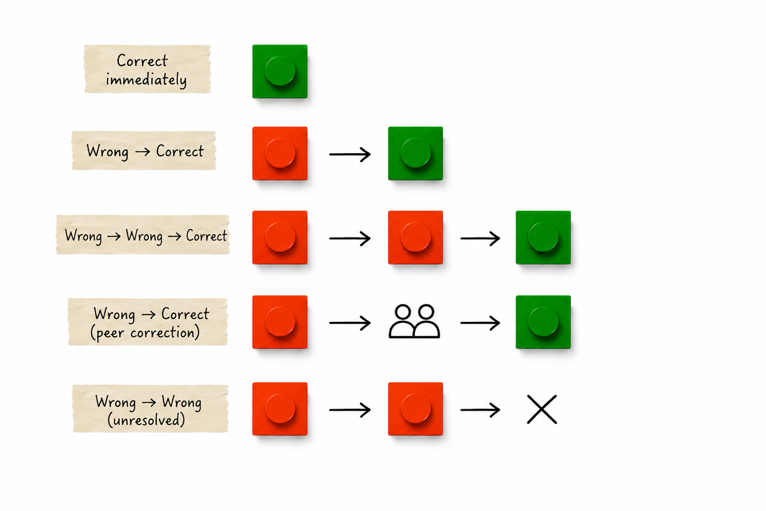 Response trajectories: Correct immediately; Wrong then Correct; Wrong then Wrong then Correct; Wrong then Correct with peer correction; and Wrong then Wrong unresolved