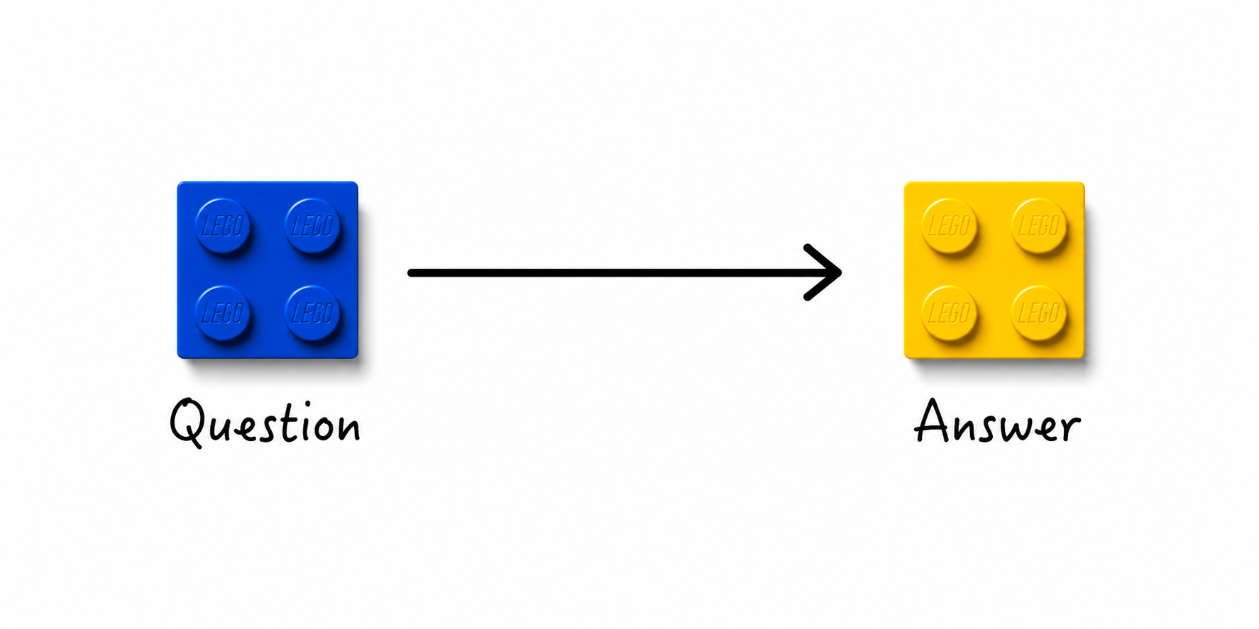 Blue question brick connected by a straight arrow to a yellow answer brick