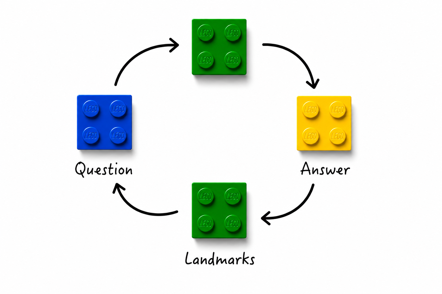 Circular path from a blue question brick through green landmark bricks to a yellow answer brick