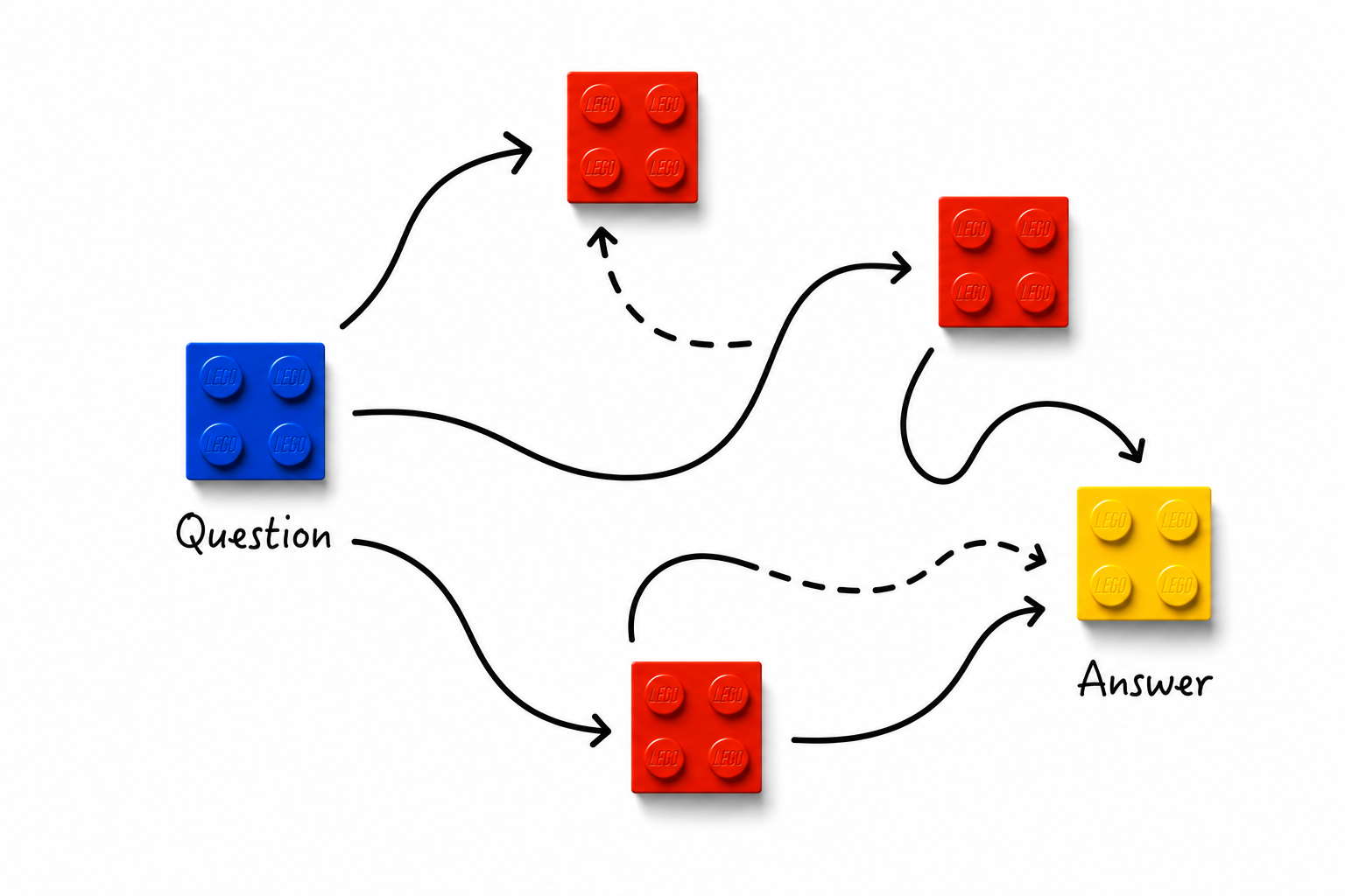 Winding path from a blue question brick through red bricks to a yellow answer brick