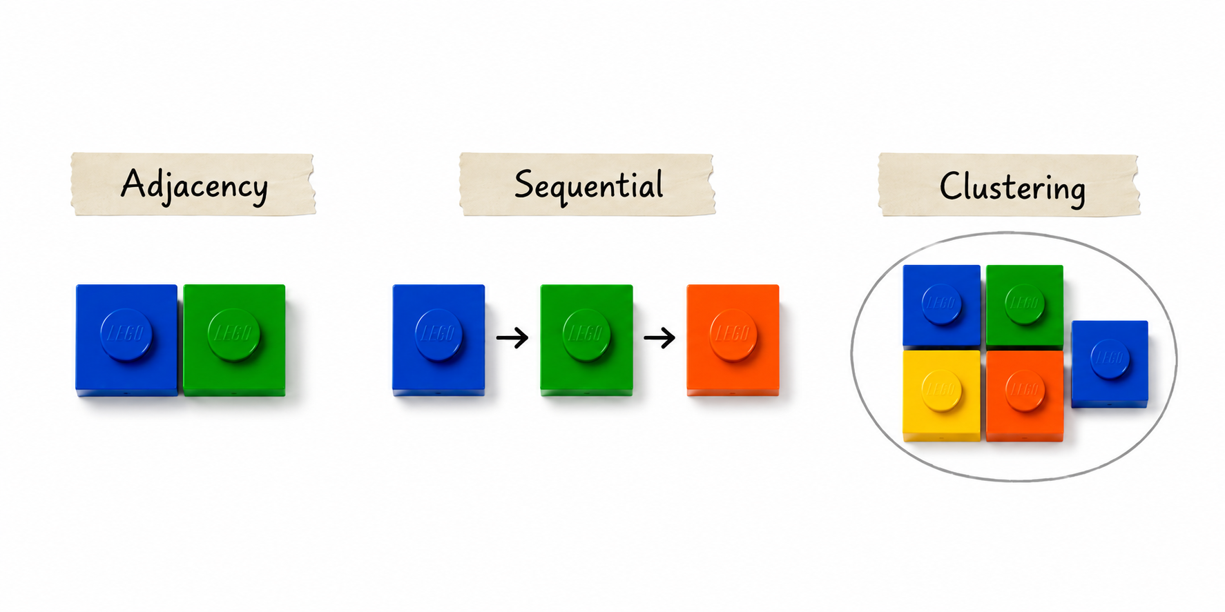 Three LEGO diagrams labeled Adjacency, Sequential, and Clustering showing how spatial relationships were observed during the build