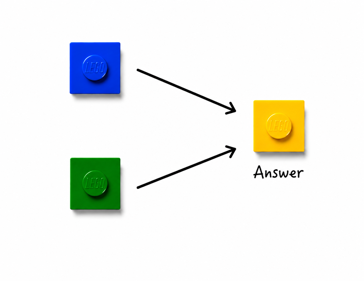 Blue and green bricks both pointing to a yellow shared-answer brick