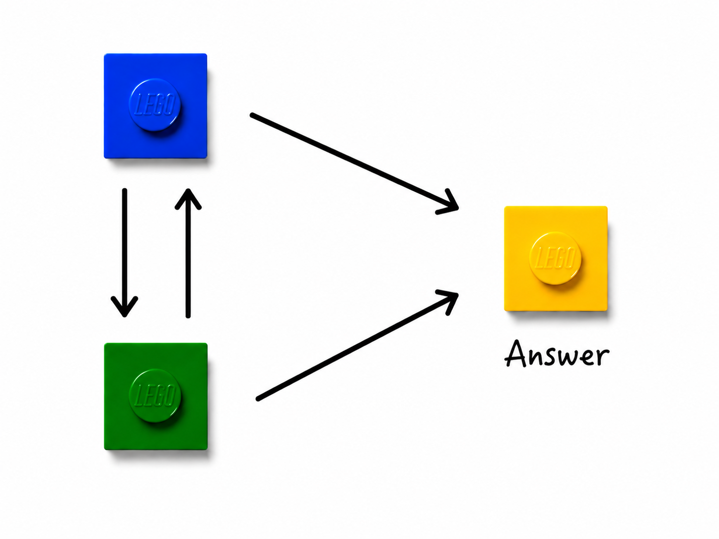 Blue and green bricks exchanging with each other while both pointing to a yellow shared-answer brick