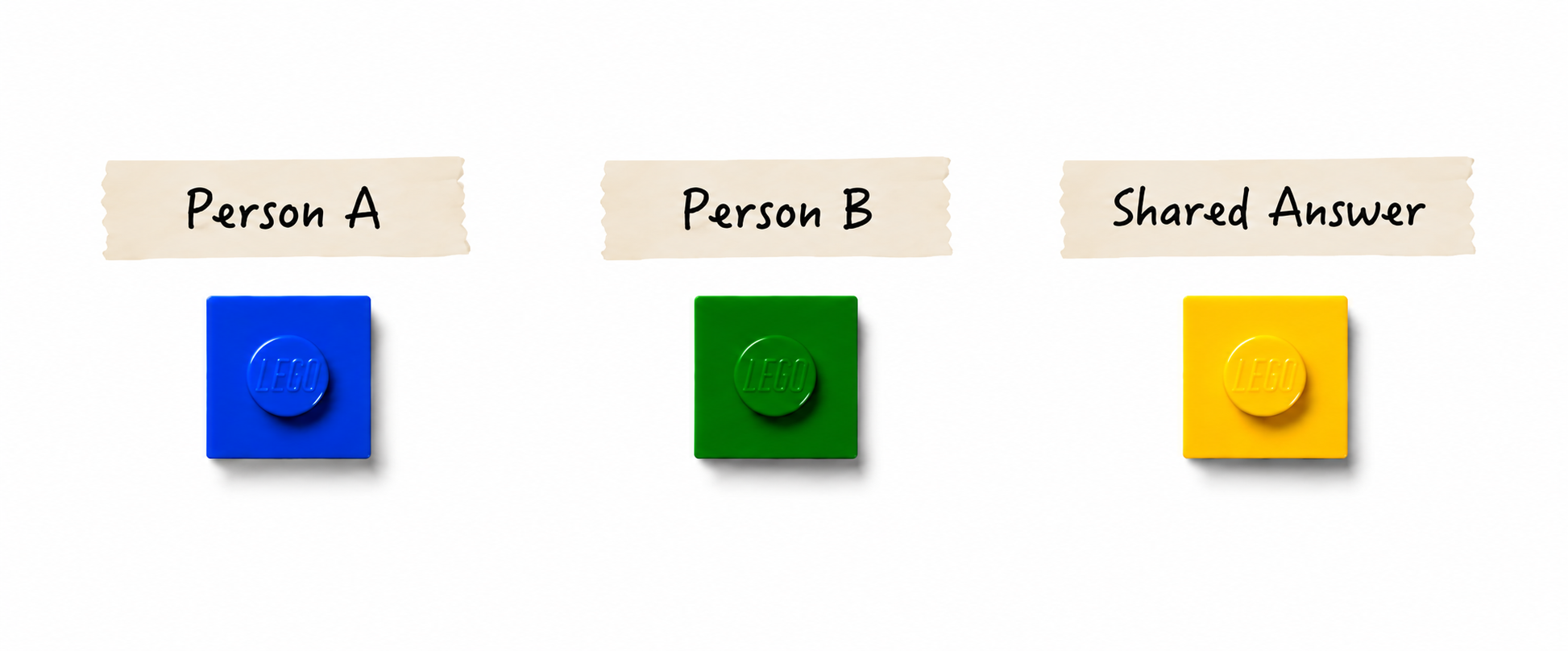 Legend: blue brick is Person A, green brick is Person B, yellow brick is Shared Answer